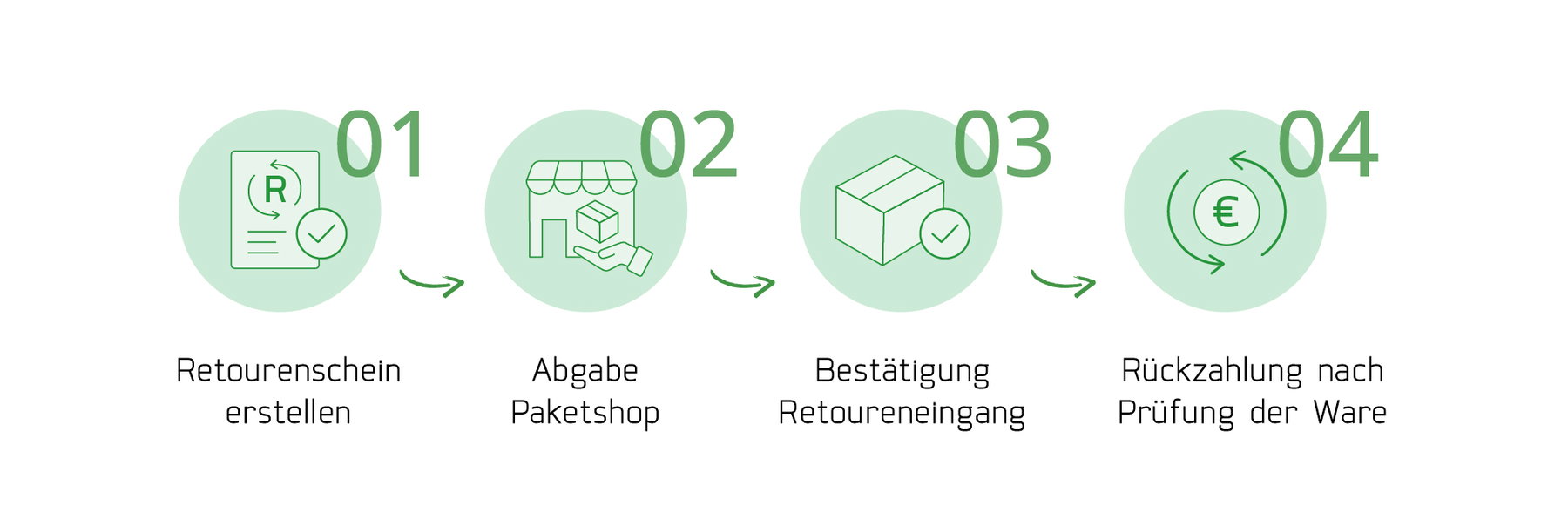Retourenprozess: 01 Retourenschein erstellen, 02 Abgabe Paketshop, 03 Bestätigung Retoureneingang, 04 Rückzahlung